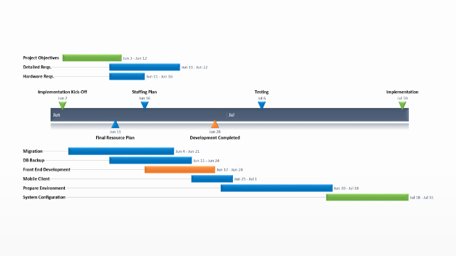 Strategic Plan Timeline Template Lovely Project Implementation Plan – Free Timeline Templates