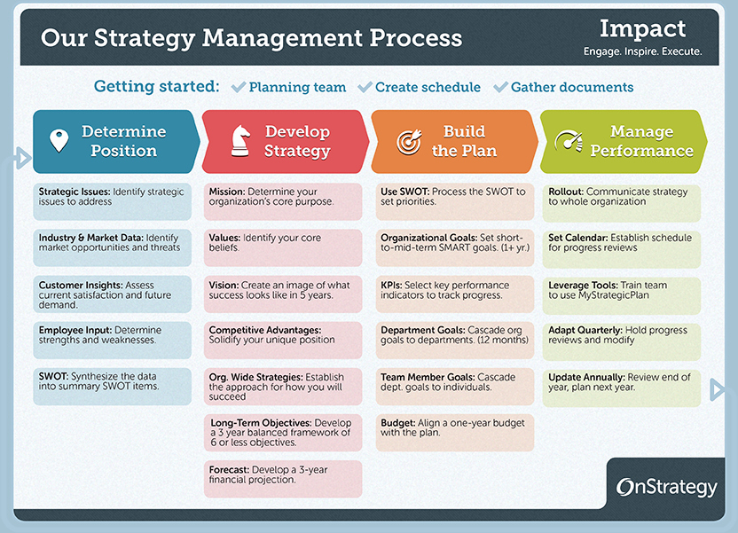 Strategic Plan Timeline Template Luxury 4 Phase Guide to Strategic Planning Process Basics