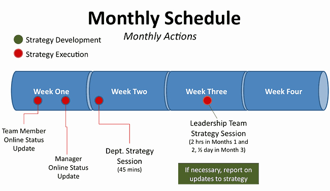 Strategic Plan Timeline Template Unique How to Manage Plan Implementation &amp; Performance