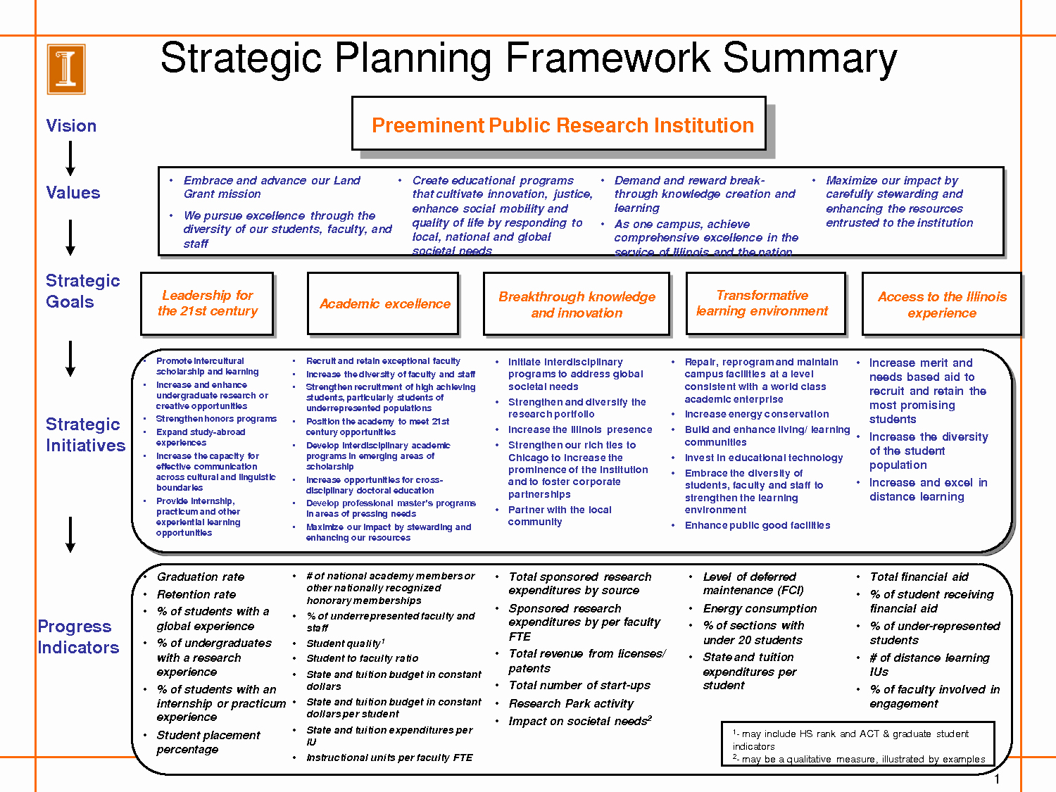 Strategic Planning Template Free Best Of Strategic Plan Template