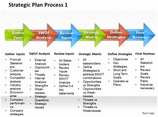 Strategic Planning Template Ppt Inspirational Strategic Plan Process 1 Powerpoint Presentation Slide