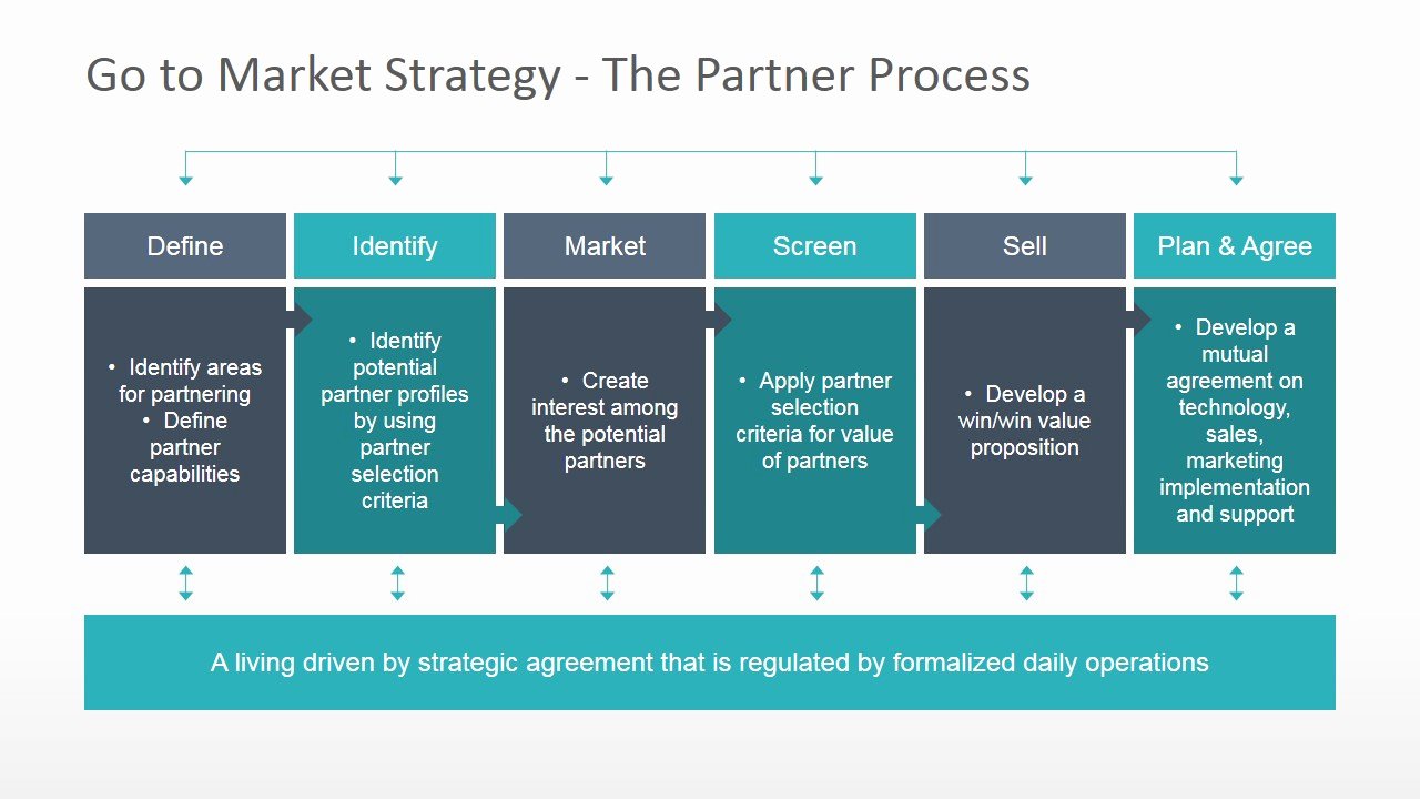 Strategy Plan Template Powerpoint Inspirational Go to Market Strategy Powerpoint Template Slidemodel