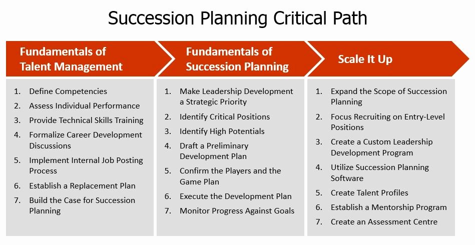 Succession Planning Template for Managers Best Of Succession Planning that Works