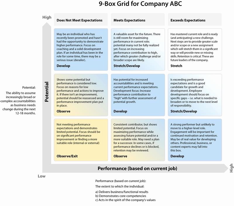 Succession Planning Template for Managers Lovely 9 Box Grid and Other Succession Tips and Resources