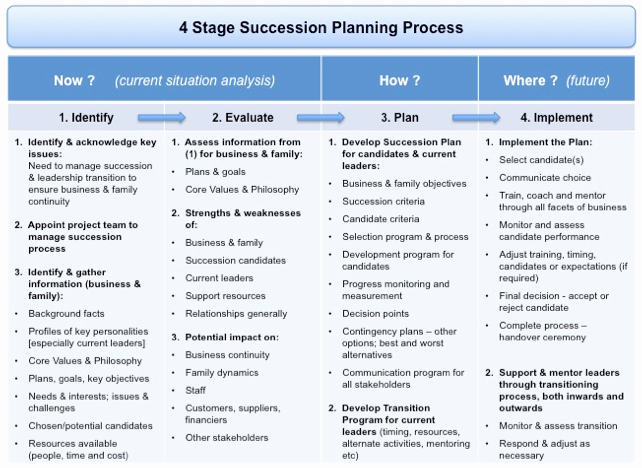 Succession Planning Template for Managers Luxury Succession Planning and Transition Management the