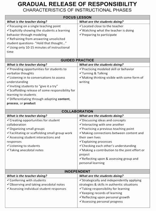 Teaching Strategies Lesson Plan Template Inspirational Teacher Tips Revisiting…gradual Release Of