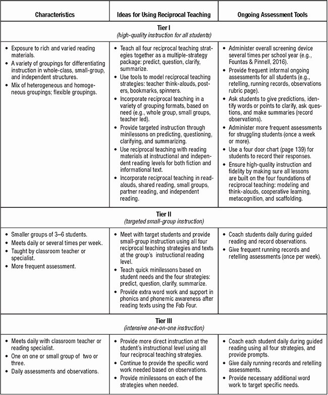 Wicor Lesson Plan Template Beautiful Avid Reading Strategies