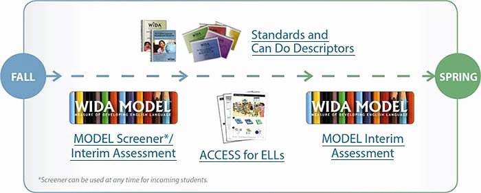 Wida Lesson Plan Template Elegant 17 Best Images About Wida On Pinterest