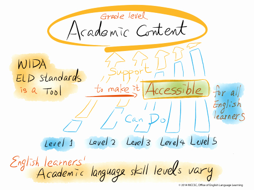 Wida Lesson Plan Template New English Language Learning Transition to Wida Eld Standards