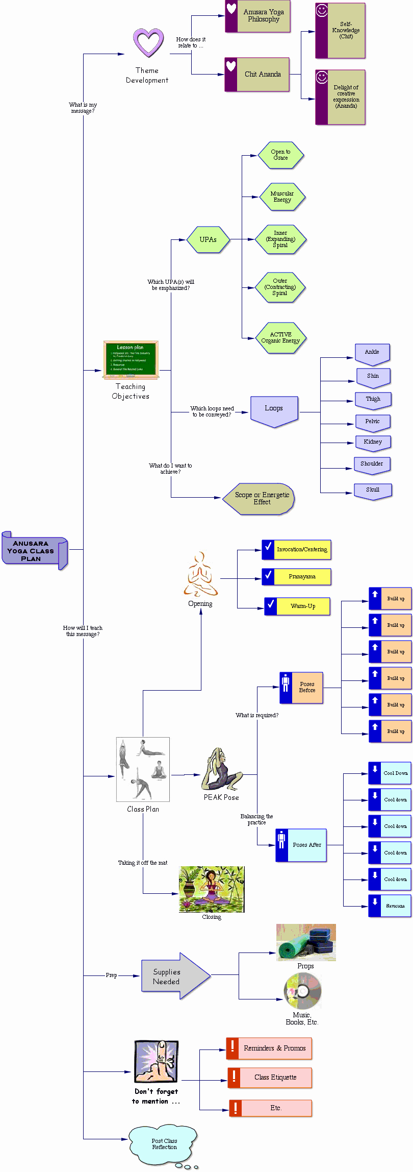 Yoga Class Planning Template Inspirational Planning Your Class Anusara Yoga Template