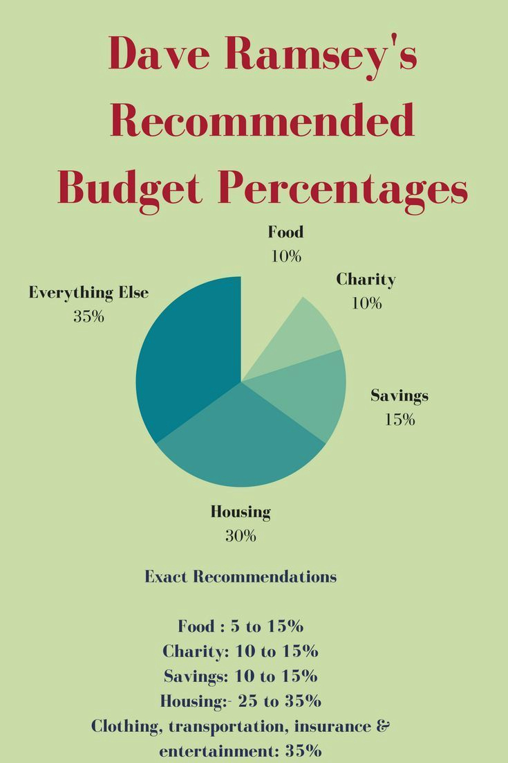 Budget Template Dave Ramsey Lovely Dave Ramsey Re Mended Household Bud Percentages How