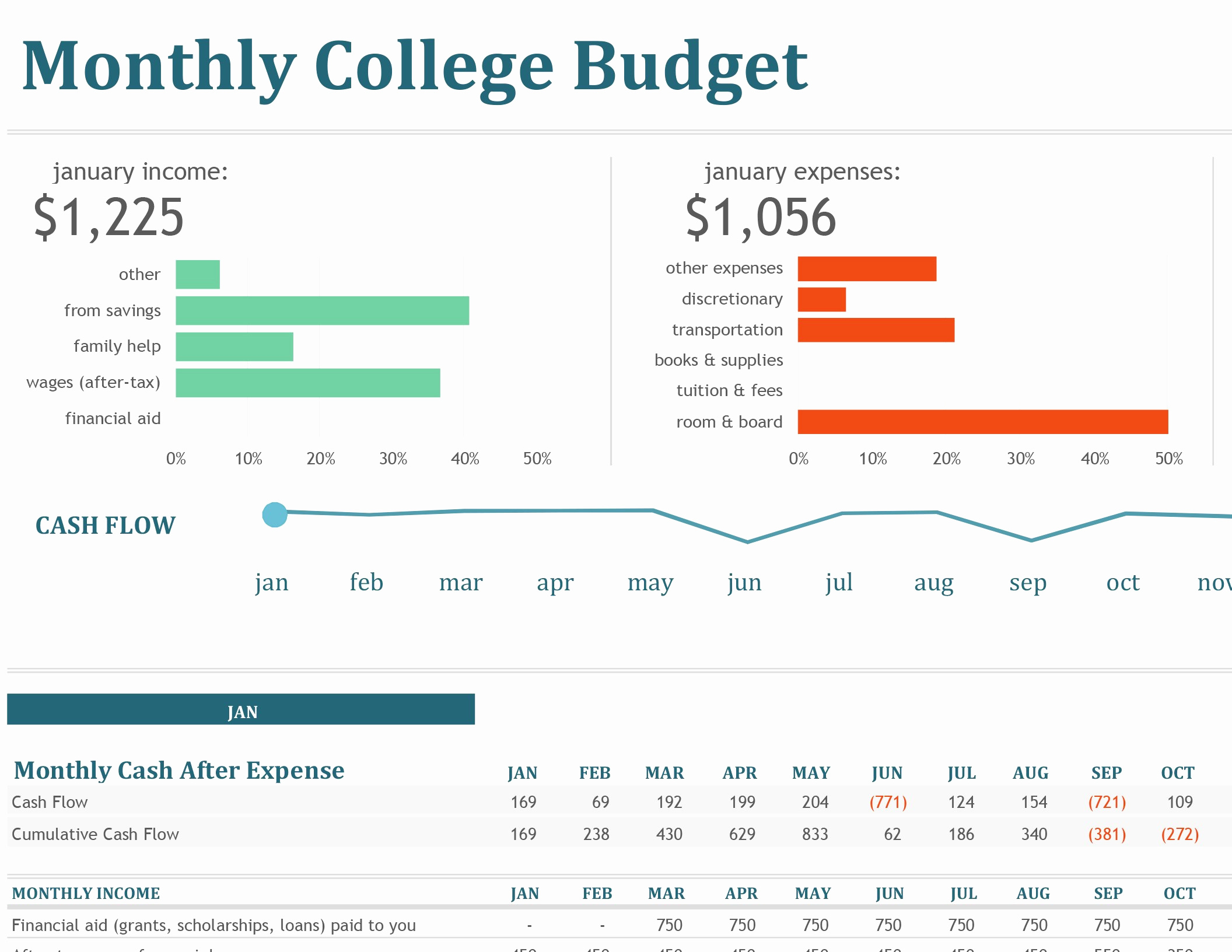 Budget Template for College Students New Monthly College Bud