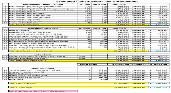 Commercial Construction Budget Template New Estimated Construction Cost Spreadsheet Construction Cost