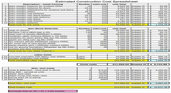 Commercial Construction Budget Template New Estimated Construction Cost Spreadsheet Construction Cost