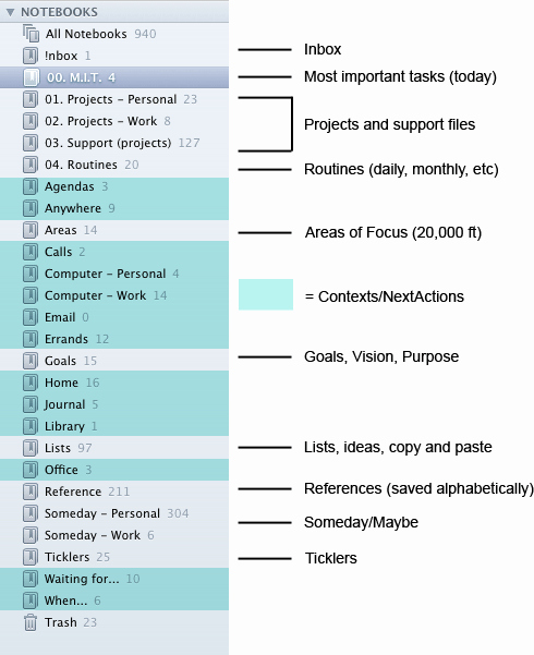 Evernote Project Management Template Awesome Evernote Notebooks for Gtd