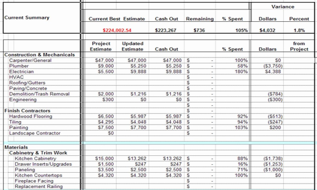 Home Remodel Budget Template Elegant Kitchen Remodel Bud Spreadsheet Template with Regard to