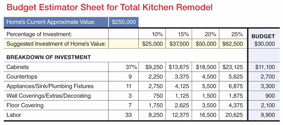 Home Remodel Budget Template Unique K B Bud Worksheet