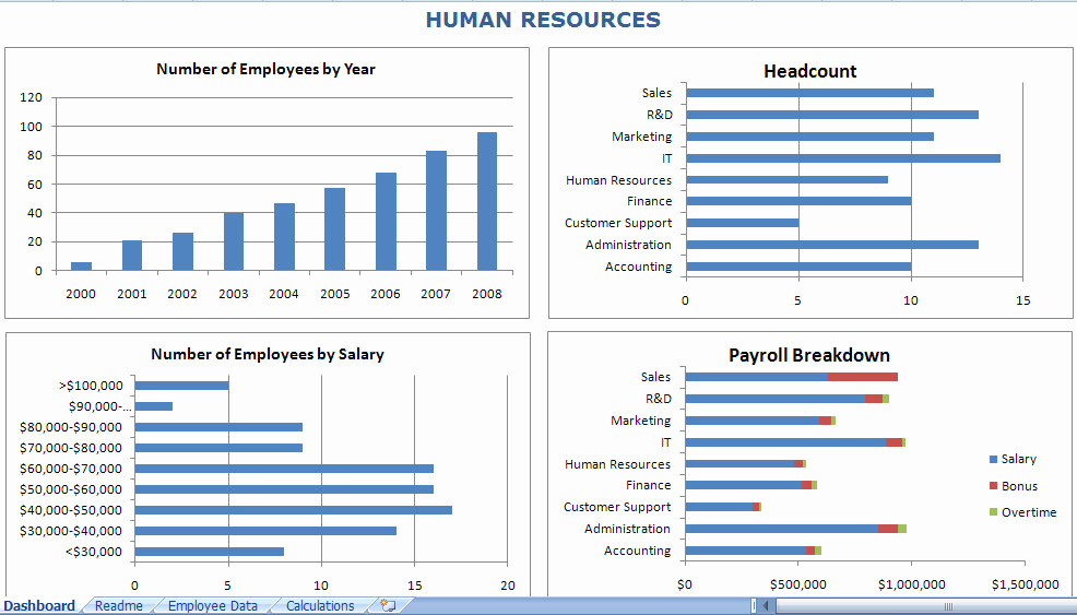 Human Resource Budget Template Fresh Hr Dashboard Excel Template