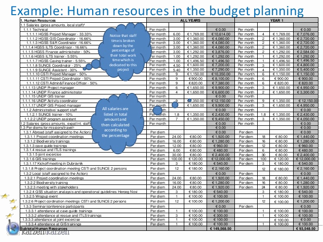 Human Resource Budget Template New Bud Planning for Eu External Actions