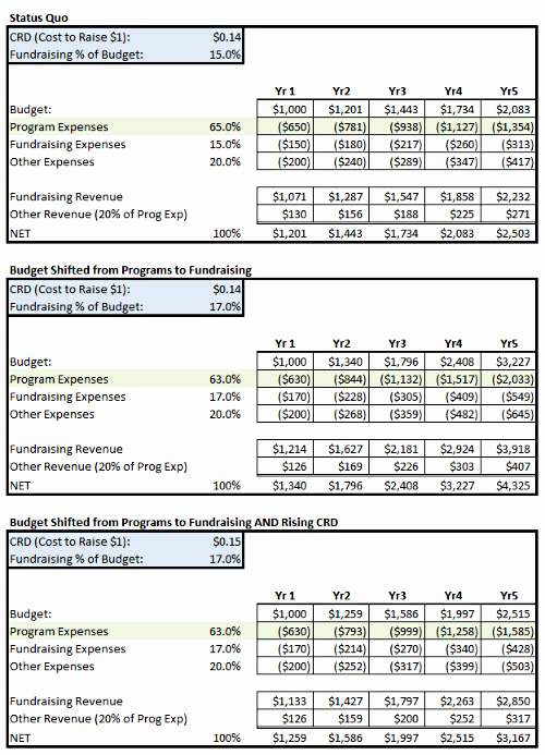 Non Profit Operating Budget Template Inspirational Best S Of 501c3 Non Profit Bud Template Non