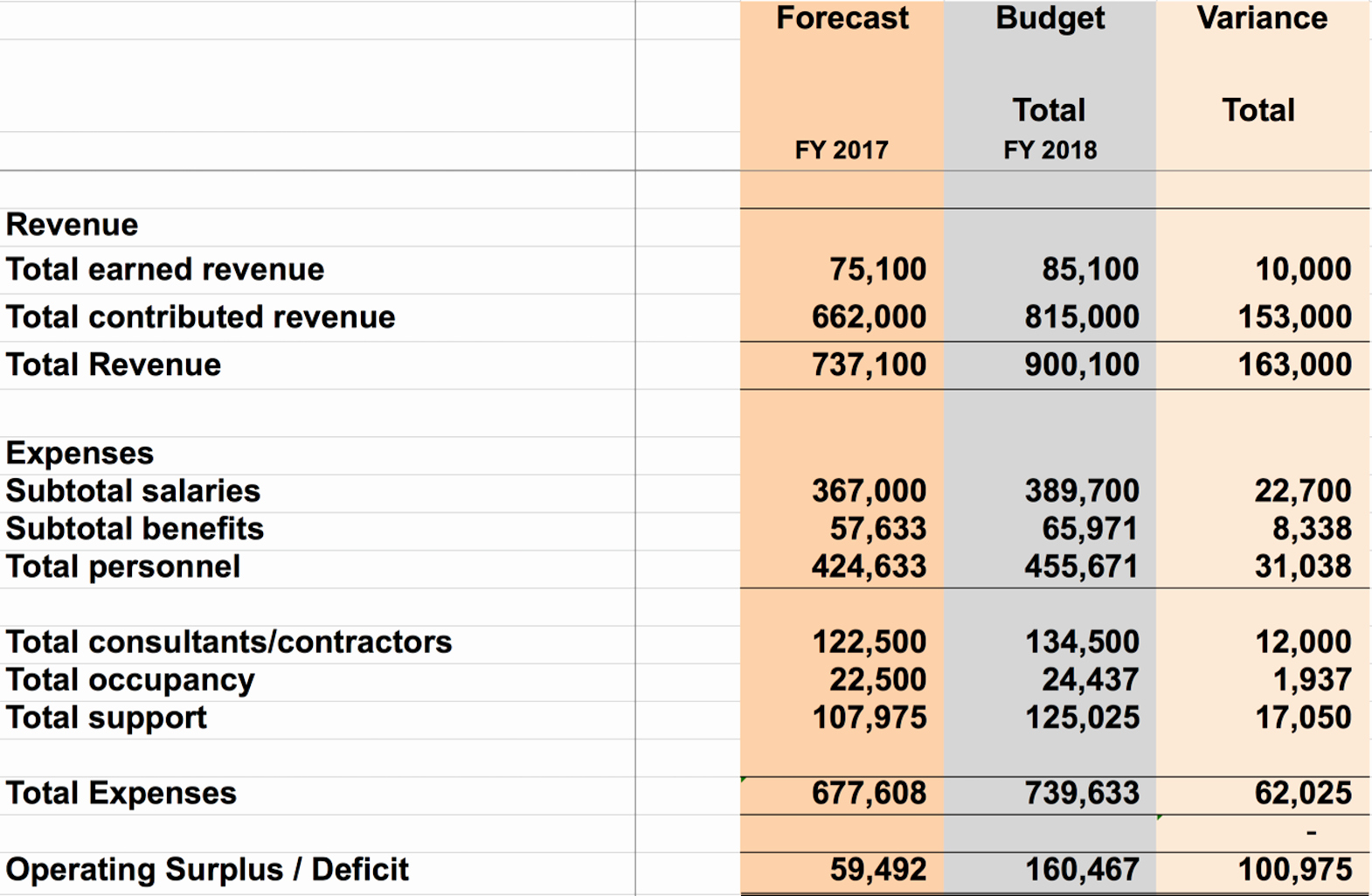 Non Profit Operating Budget Template Inspirational Bud Ing Best Practices