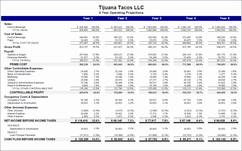 Start Up Business Budget Template Inspirational Restaurant Bud Template Excel