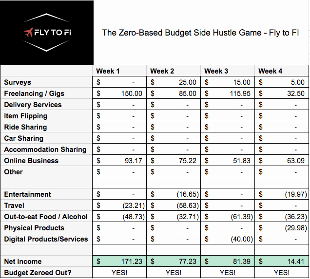 Zero Based Budget Template Inspirational the Zero Based Bud Side Hustle Game Fly to Fi