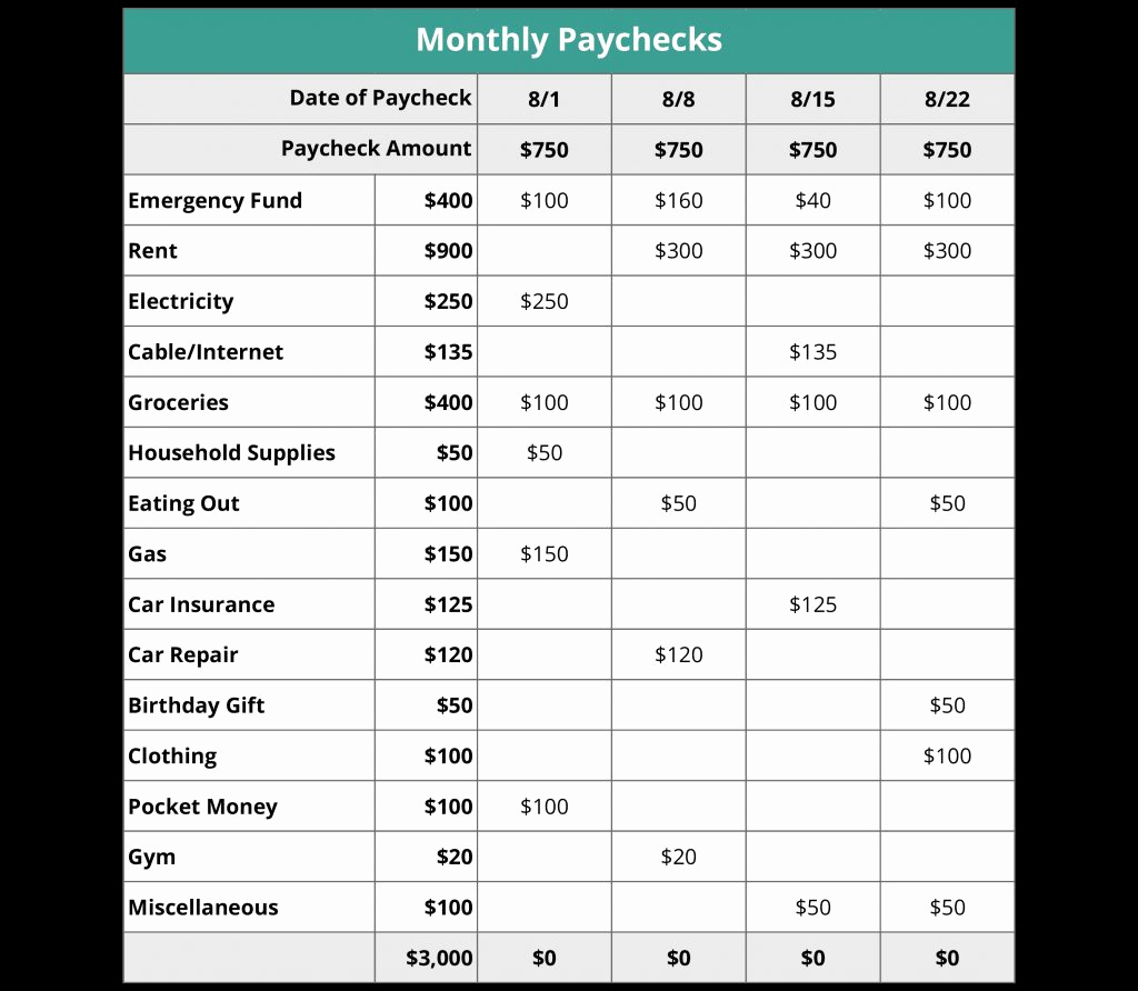 Zero Based Budgeting Template Luxury Zero Based Bud Spreadsheet – Db Excel